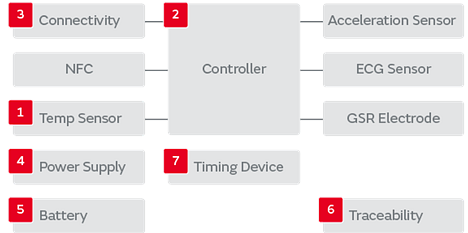 Block Diagram - Murata Vital Sign Monitoring Patch